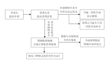 互聯(lián)網(wǎng)上網(wǎng)服務(wù)營業(yè)場(chǎng)所經(jīng)營許可辦事指南