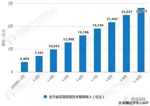 2018年中國軟件行業(yè)發(fā)展前景與趨勢預測 大數(shù)據(jù) 互聯(lián)網技術推動高速發(fā)展